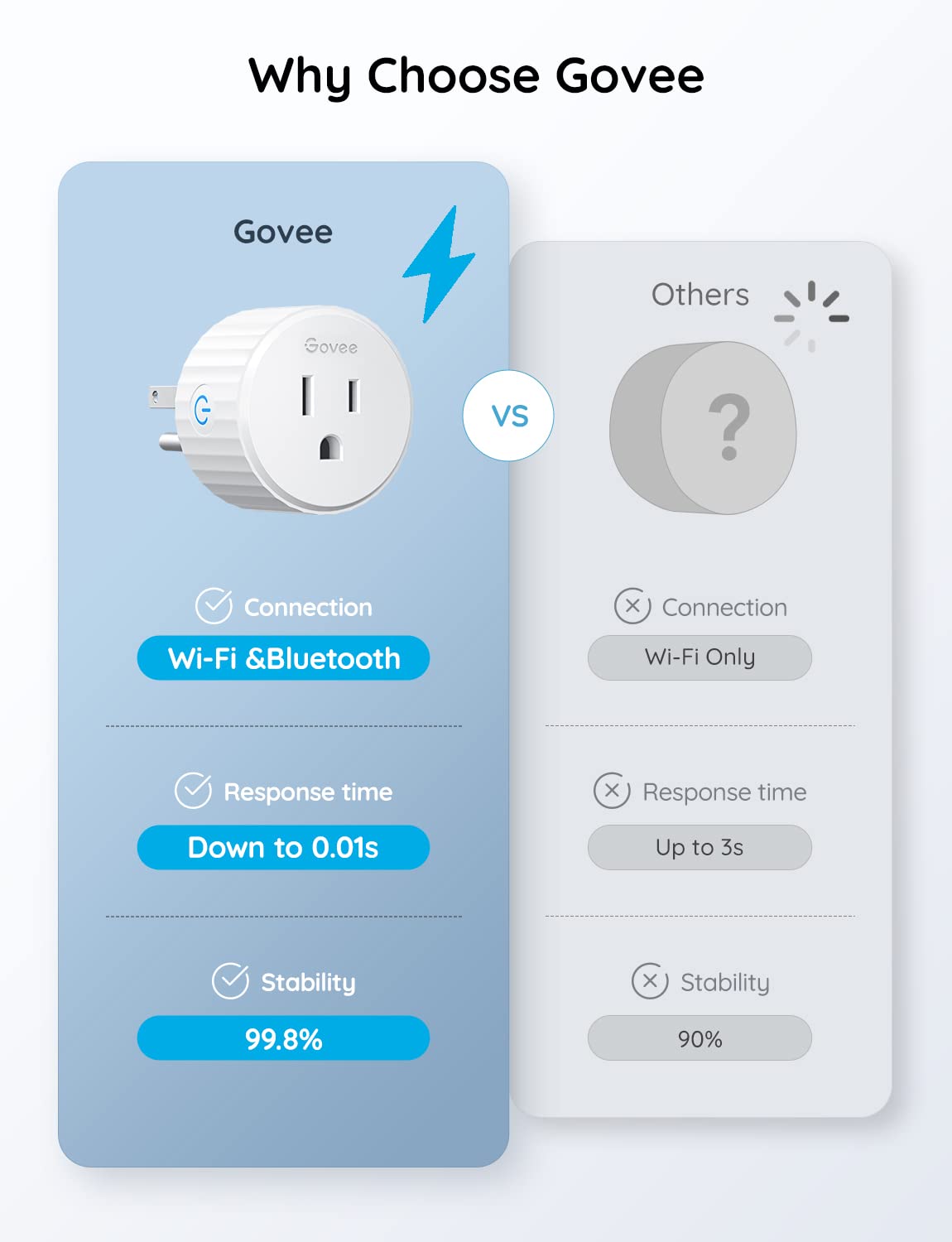 Foto 6 | Smart Plug Govee, Toma Wifi Alexa, Google Assistant, Paquete De 1 - Venta Internacional.