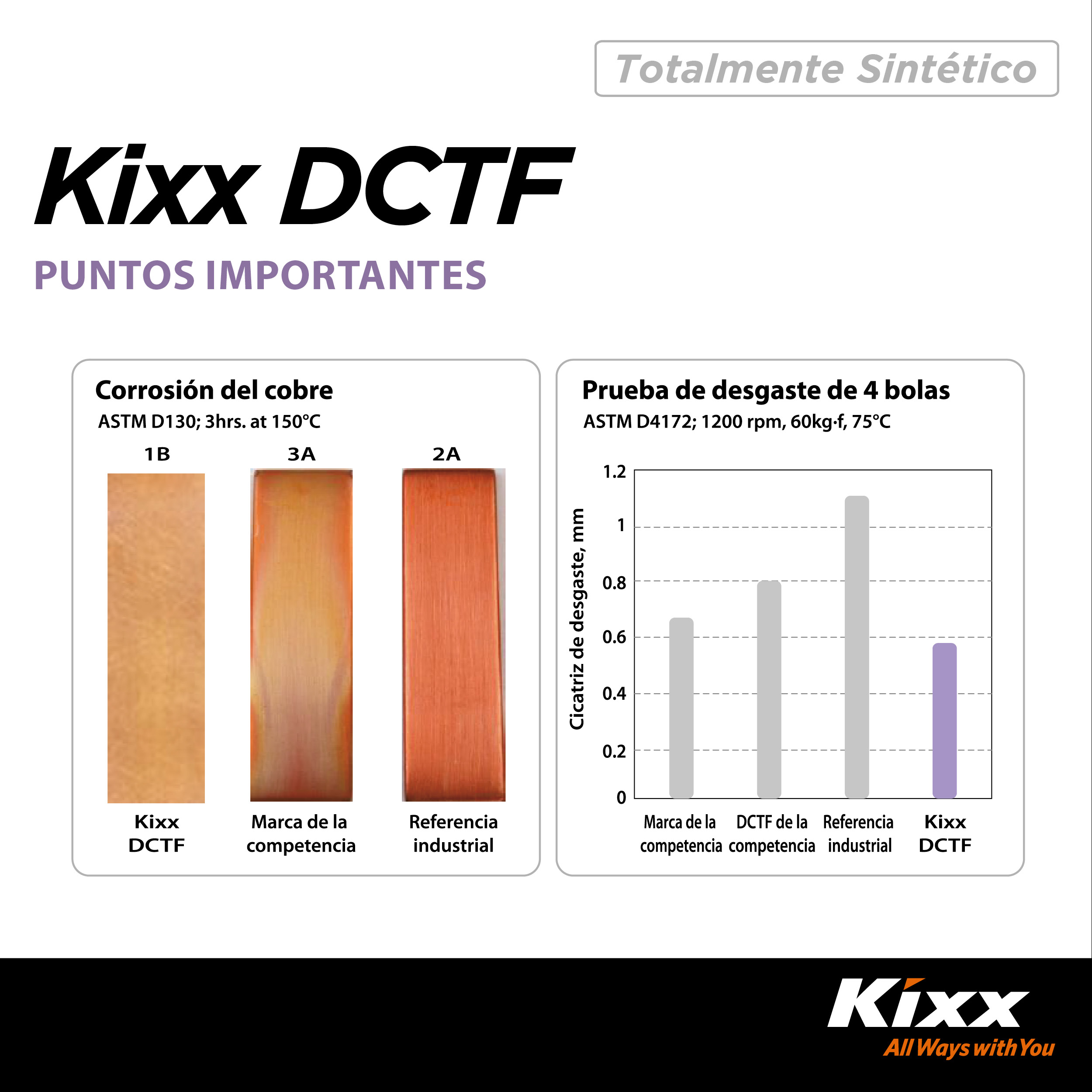 Foto 6 | Aceite Para Transmisión Automática Sintético Kixx Dctf, 1l