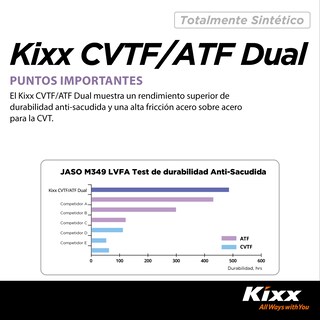 Foto 6 | Aceite Para Transmisión Automática Sintético Kixx Cvtf/atf Dual, 4l