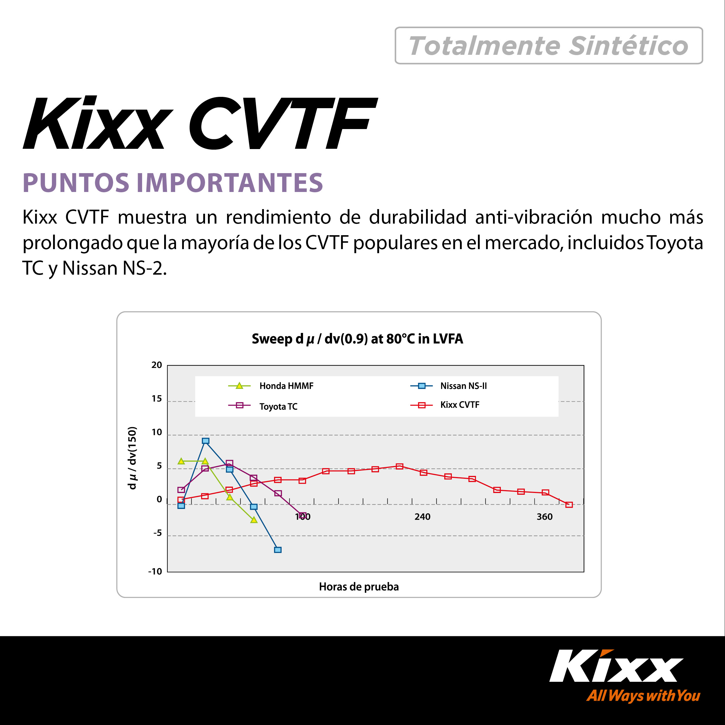 Foto 6 | Aceite Para Transmisión Automática Sintético Kixx Cvtf, 4l