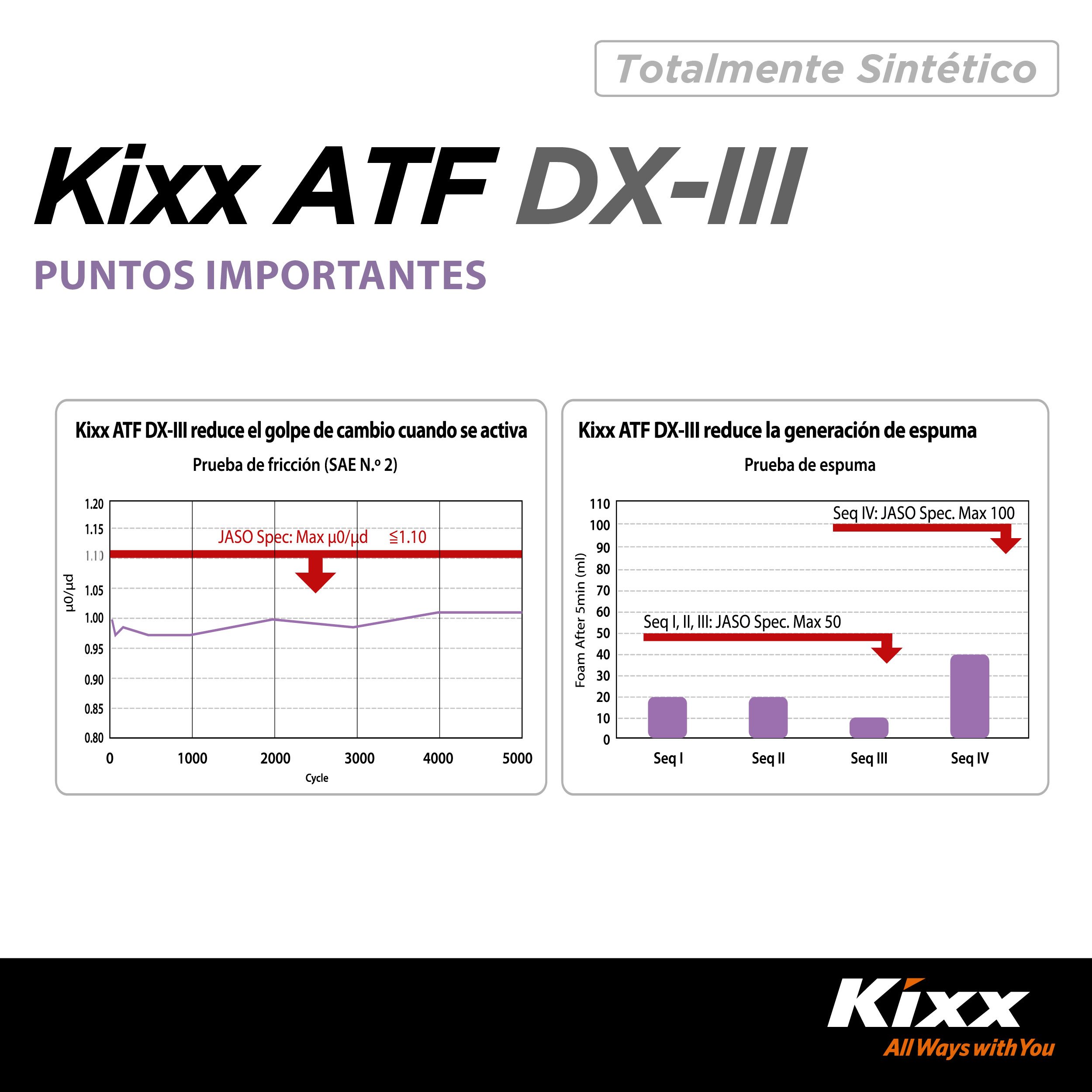 Foto 9 pulgar | Aceite Para Transmisión Automática Kixx Sintético Atf Dx-iii, 1l