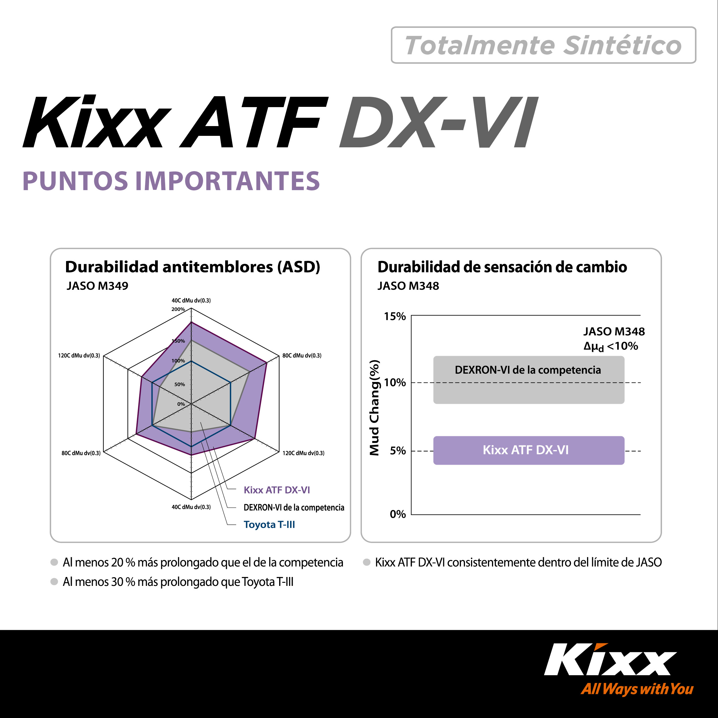 Foto 6 | Aceite Para Transmisión Automática  Sintético Kixx Atf Dx Vi, 1l