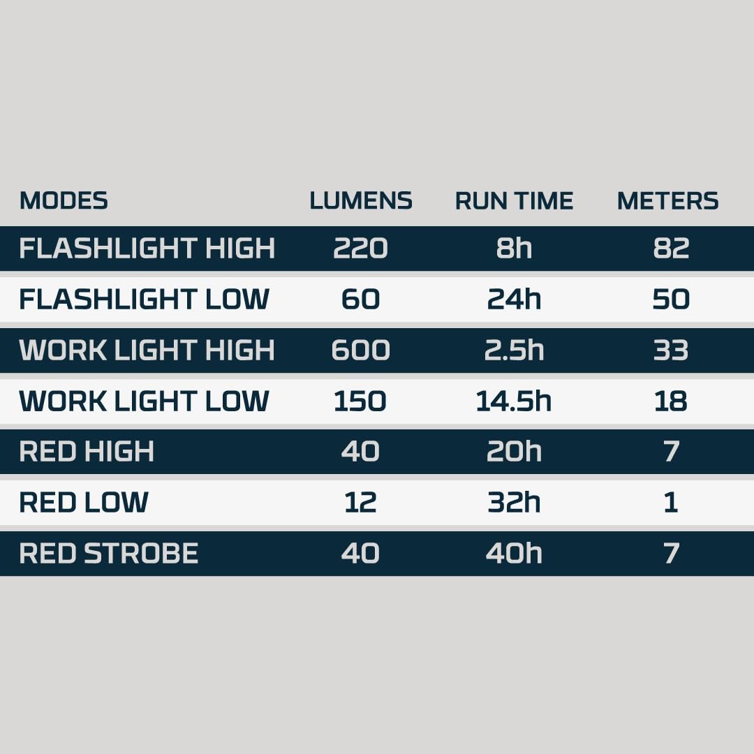 Foto 6 | Linterna Work Light Nebo Big Larry De 600 Lúmenes Con Cob, Color Rojo - Venta Internacional.