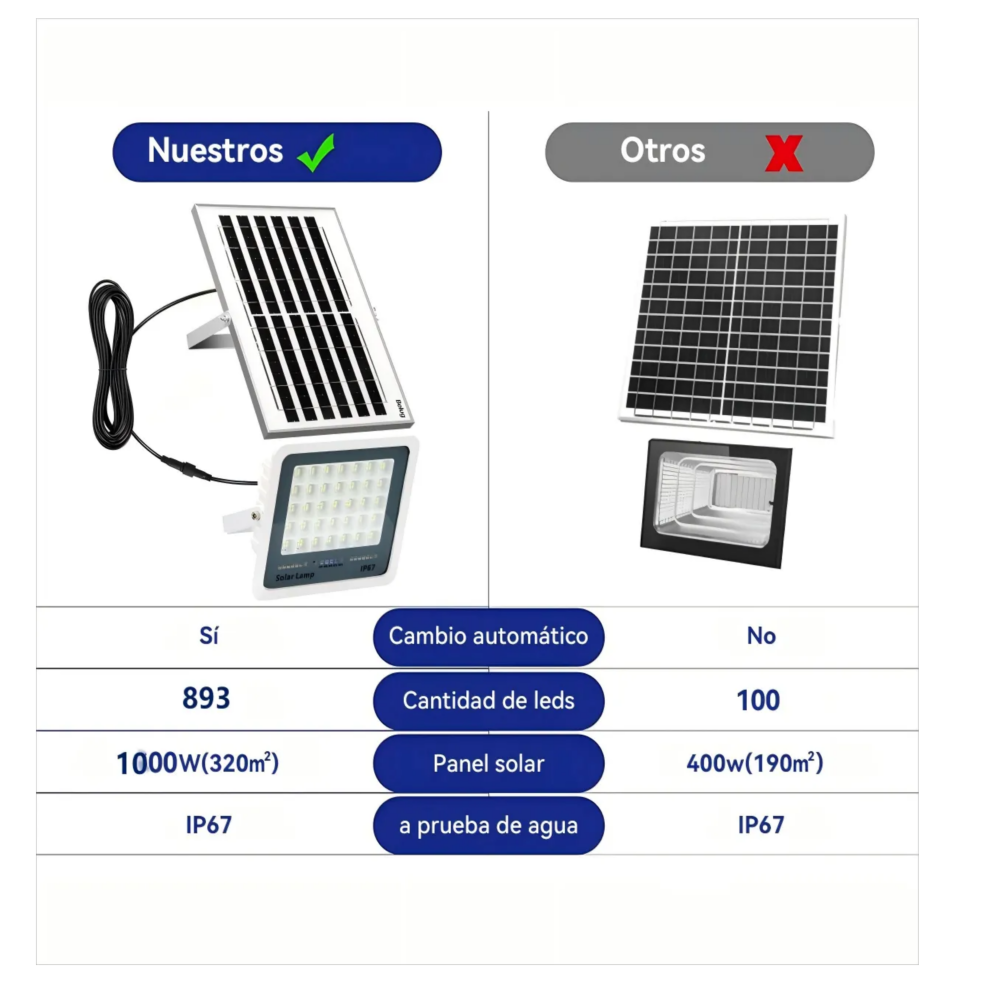 Foto 3 pulgar | Reflector De Energía Led 1000w Inalámbrico Pared Exterior Belug  Blanco