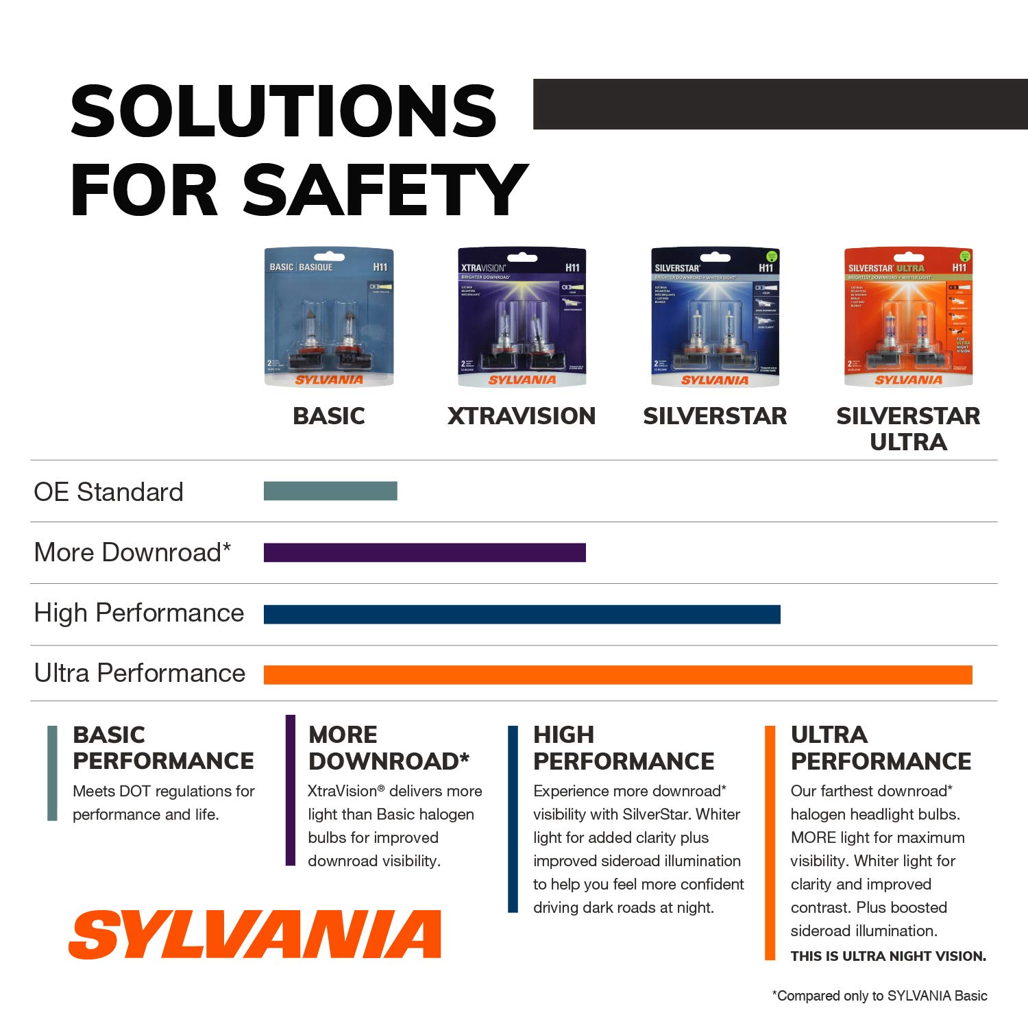 Foto 3 | Bombilla Halógena Para Faros Delanteros Sylvania H7 Silverstar De Alto Rendimiento - Venta Internacional.