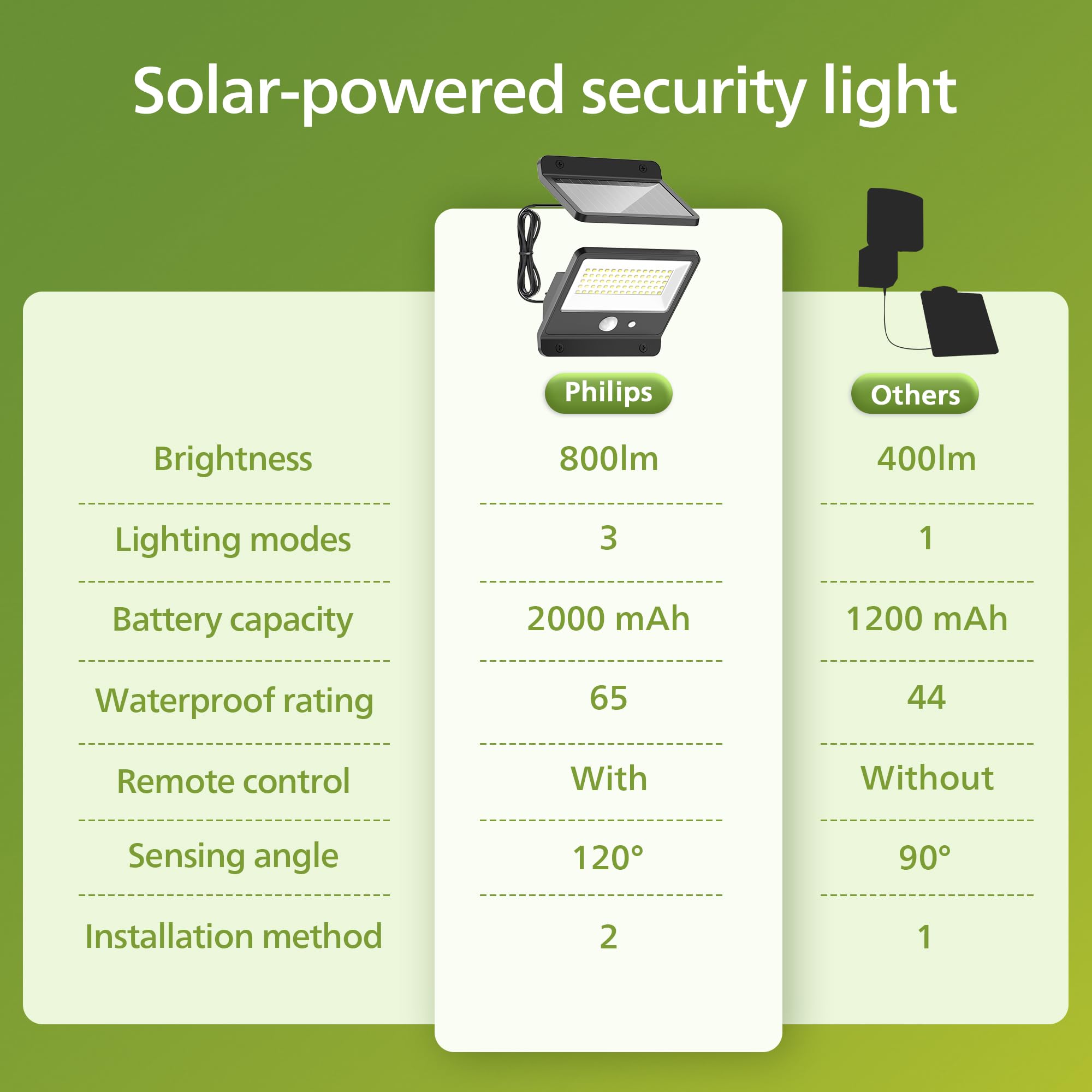 Foto 7 pulgar | Luz Solar De Seguridad Philips Led 6500k Con Sensor De Movimiento - Venta Internacional.