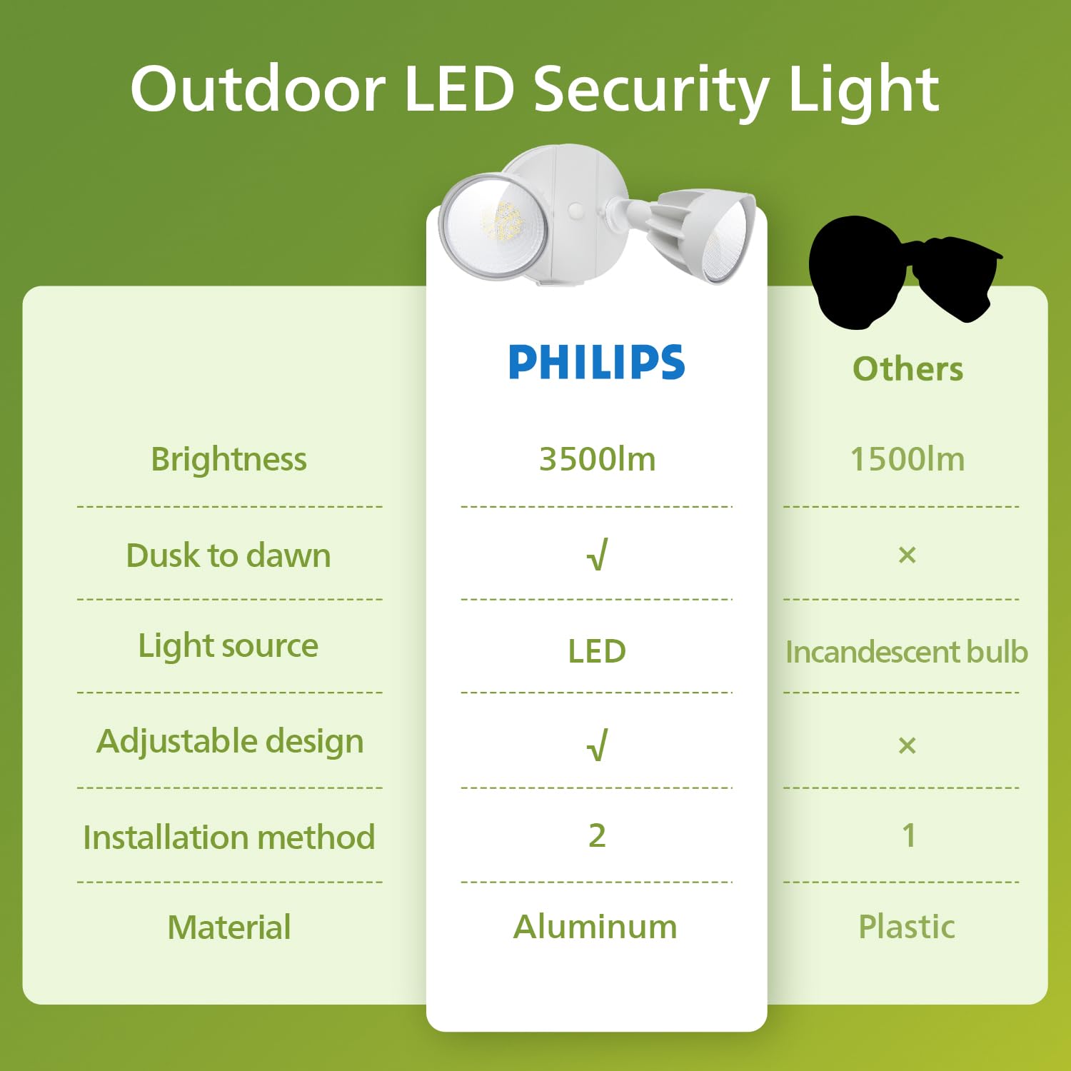 Foto 8 pulgar | Focos Led De Seguridad Philips Dusk To Dawn, 44 W, 3500 Lúmenes - Venta Internacional.