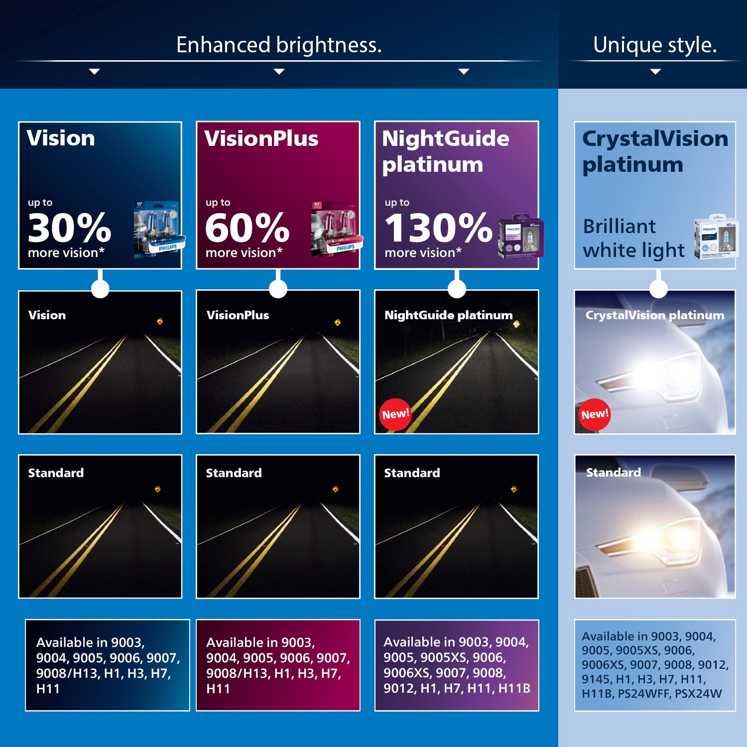 Foto 4 | La Bombilla Para Faros Delanteros Philips H7 Vision Mejora Un 30% Más De Visión - Venta Internacional.