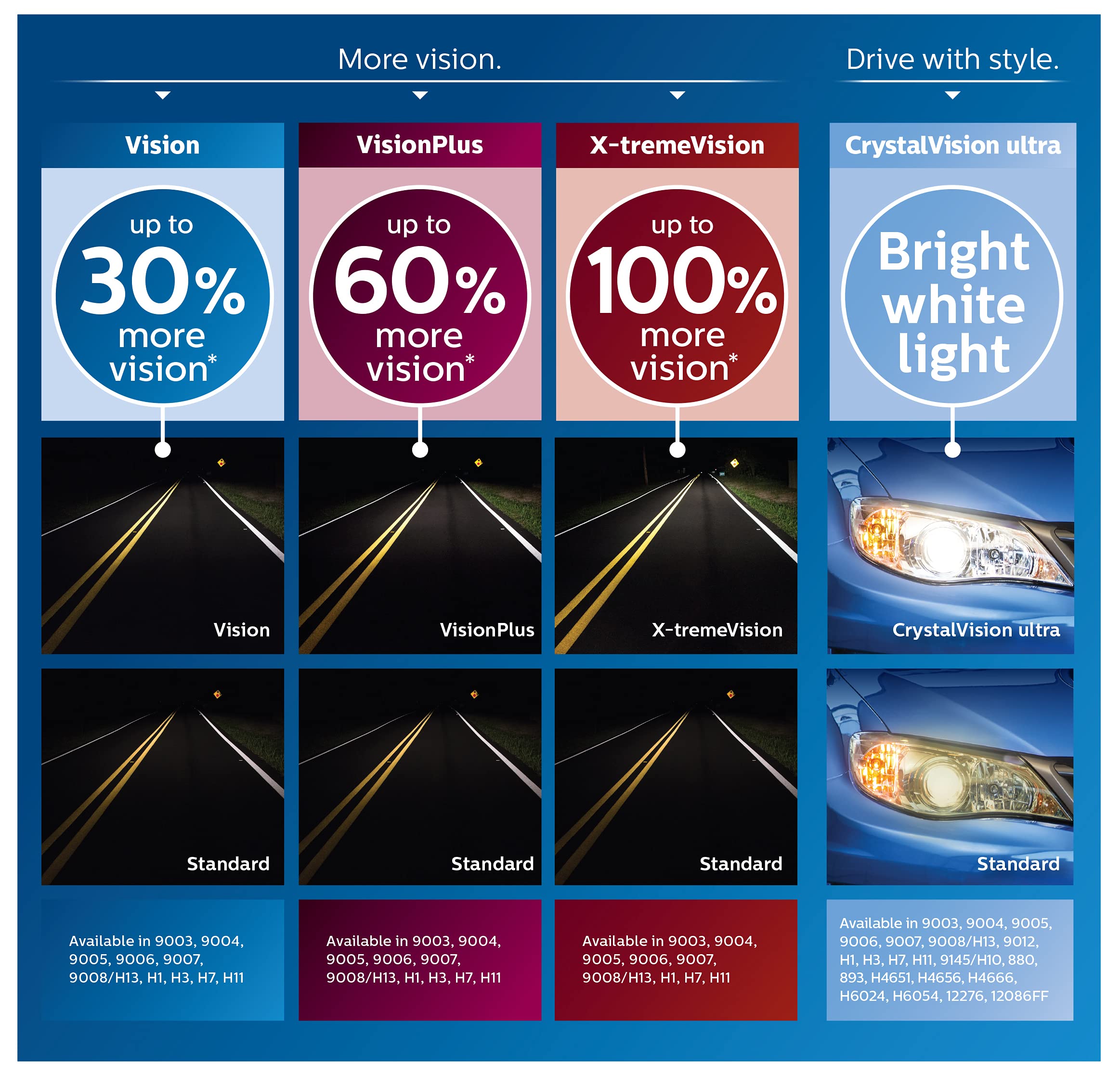 Foto 4 pulgar | Lámpara Para Faros Delanteros Philips 9005 Vision Upgrade Un 30% Más De Visión - Venta Internacional.