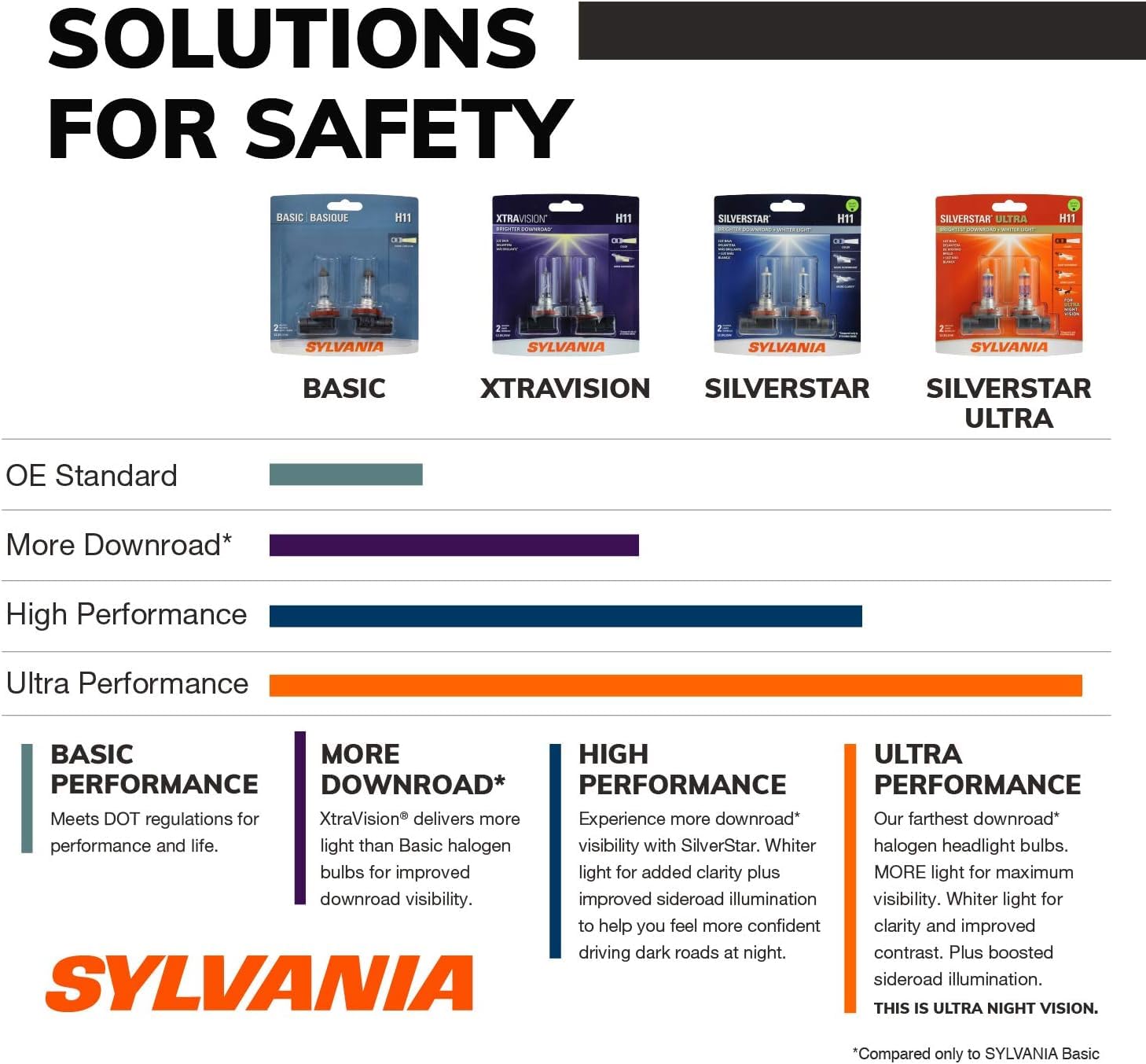 Foto 3 | Bombilla Halógena Para Faros Delanteros Sylvania H11b Silverstar Ultra X2 - Venta Internacional.