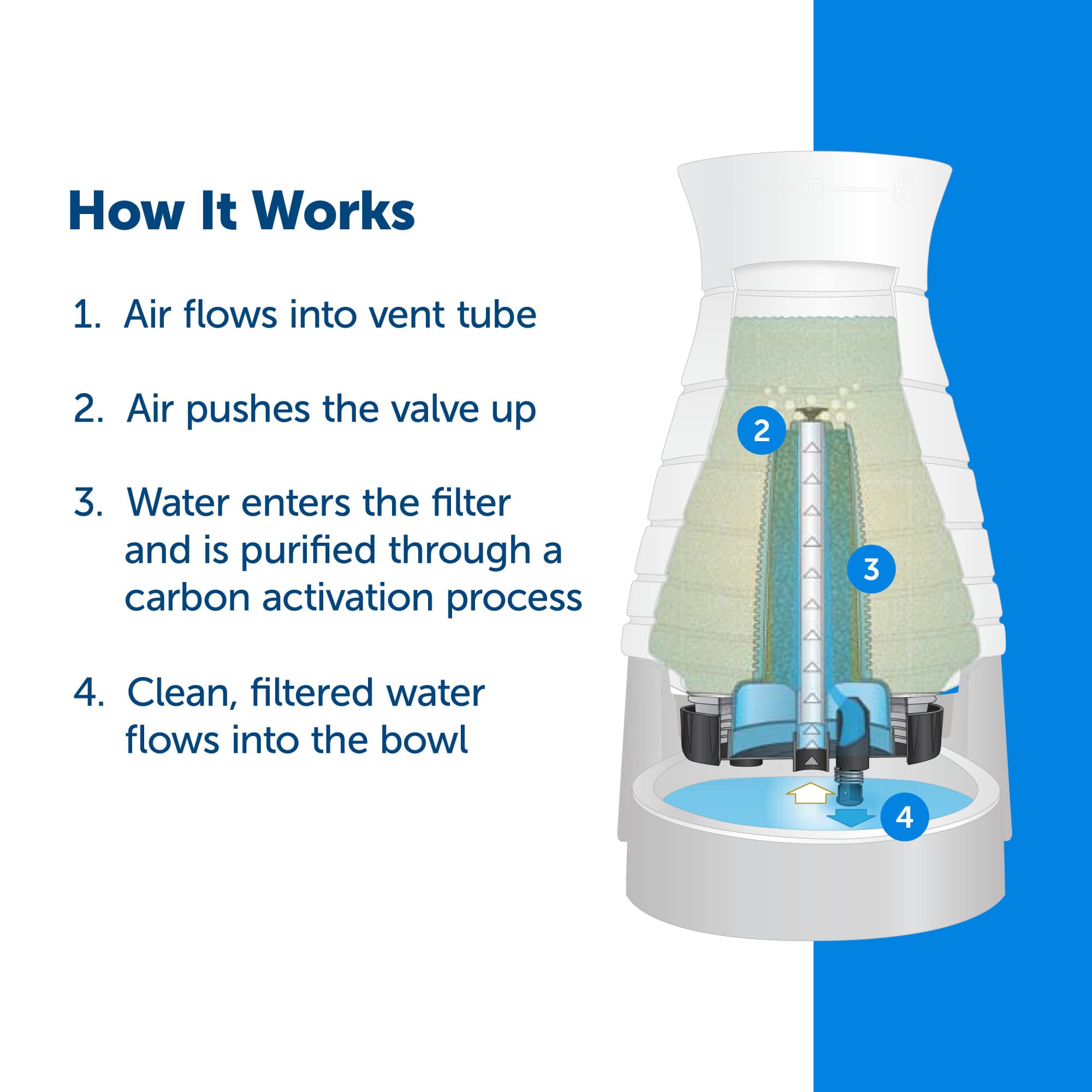 Foto 2 | Filtro De Agua Petsafe Healthy Pet Coconut Carbon 2 Veces Más - Venta Internacional.