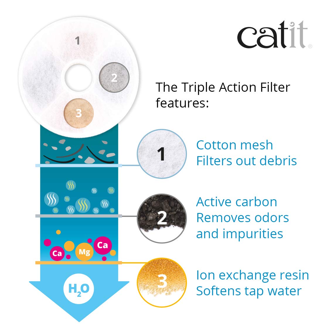 Foto 4 pulgar | Paquete De 12 Filtros Para Fuentes De Agua Catit Triple Action - Venta Internacional.