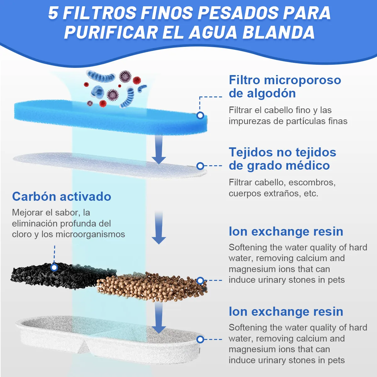Foto 5 | Filtros Lab.g Fuentes Mascotas Repuesto Para Bebedero 8 Pzs Blanco Azul
