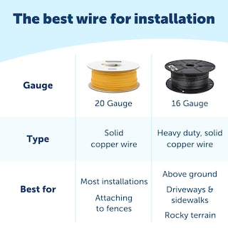 Foto 2 | Bobina Boundary Wire Petsafe De 500 Pies, Cobre Calibre 20, Enterrada - Venta Internacional.