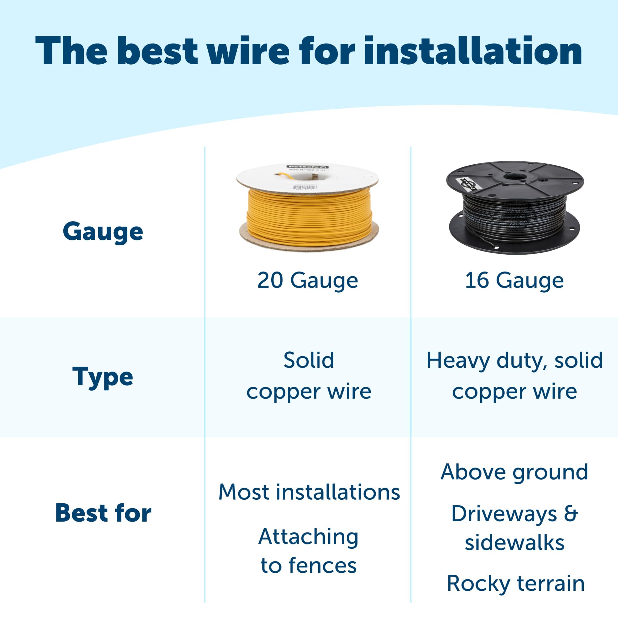 Foto 3 pulgar | Valla Para Mascotas Boundary Wire Petsafe, Bobina De 150 Pies, Calibre 20, Cobre - Venta Internacional.