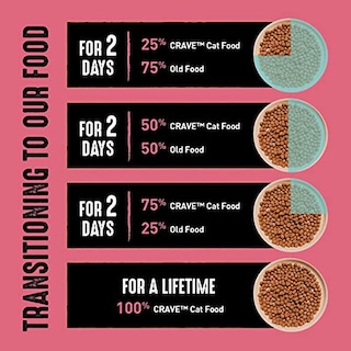 Foto 7 | Comida Seca Para Gatos Crave Indoor Adult, Alta En Proteínas, Bolsa De 1,8 Kg - Venta Internacional.