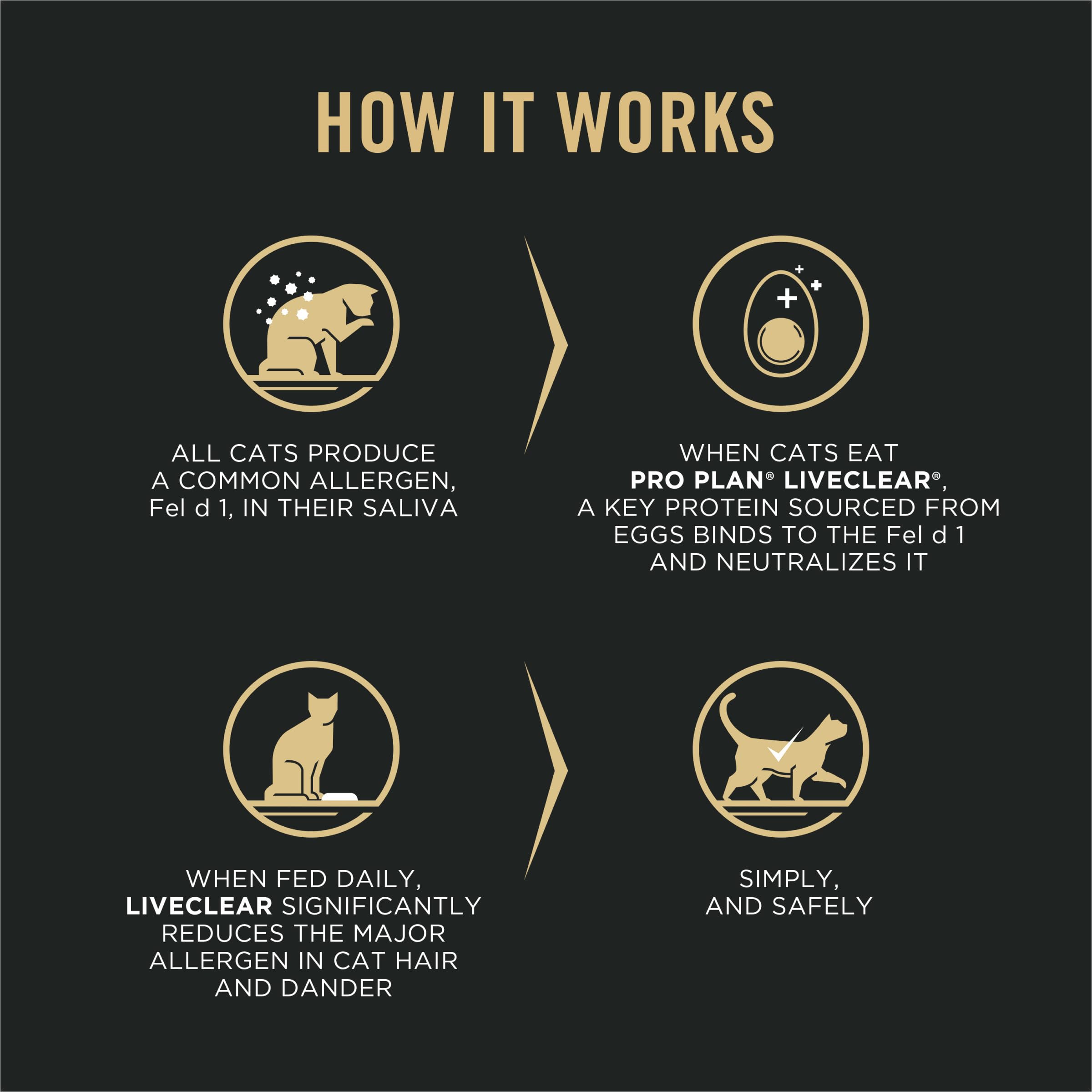 Foto 4 pulgar | Alimento Para Gatos Purina Pro Plan Liveclear, Reductor De Alérgenos, 2,5 Kg - Venta Internacional.