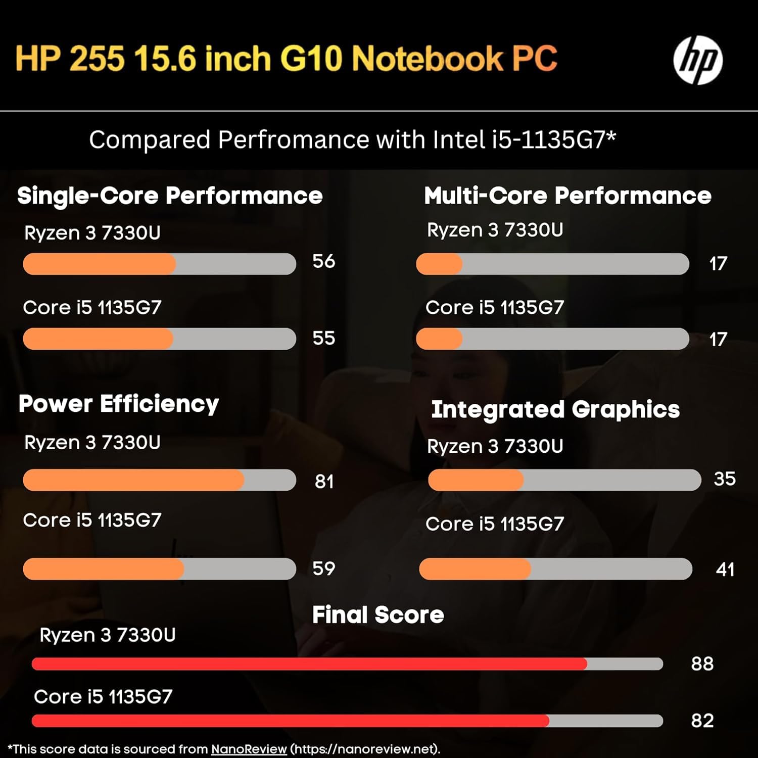 Foto 3 pulgar | Ordenador Portátil Hp 255 G10 Home/work 16 Gb Ram 1 Tb Ssd 15.6 Pulgadas Ryzen 3 7330u - Venta Internacional.
