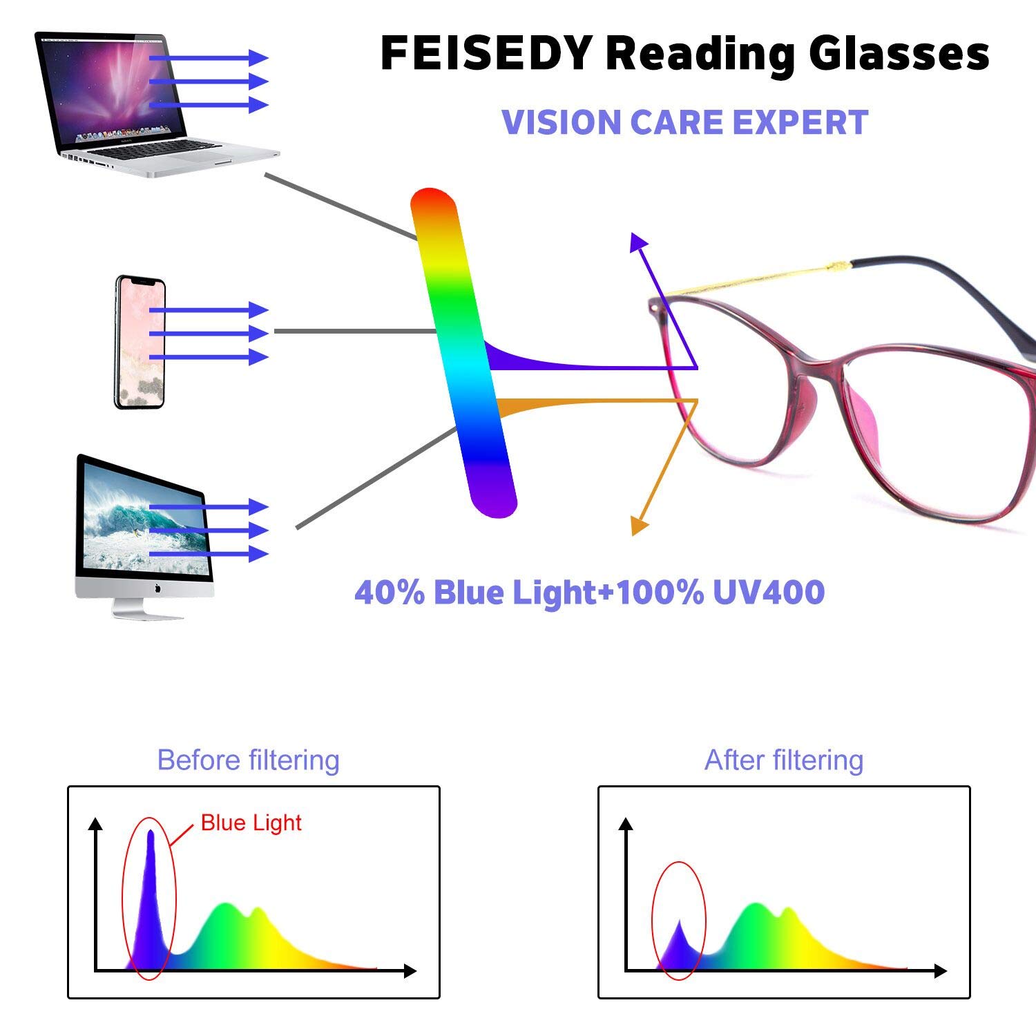 Foto 6 | Gafas De Lectura Para Computadora Con Bloqueo De Luz Azul Feisedy - Venta Internacional.