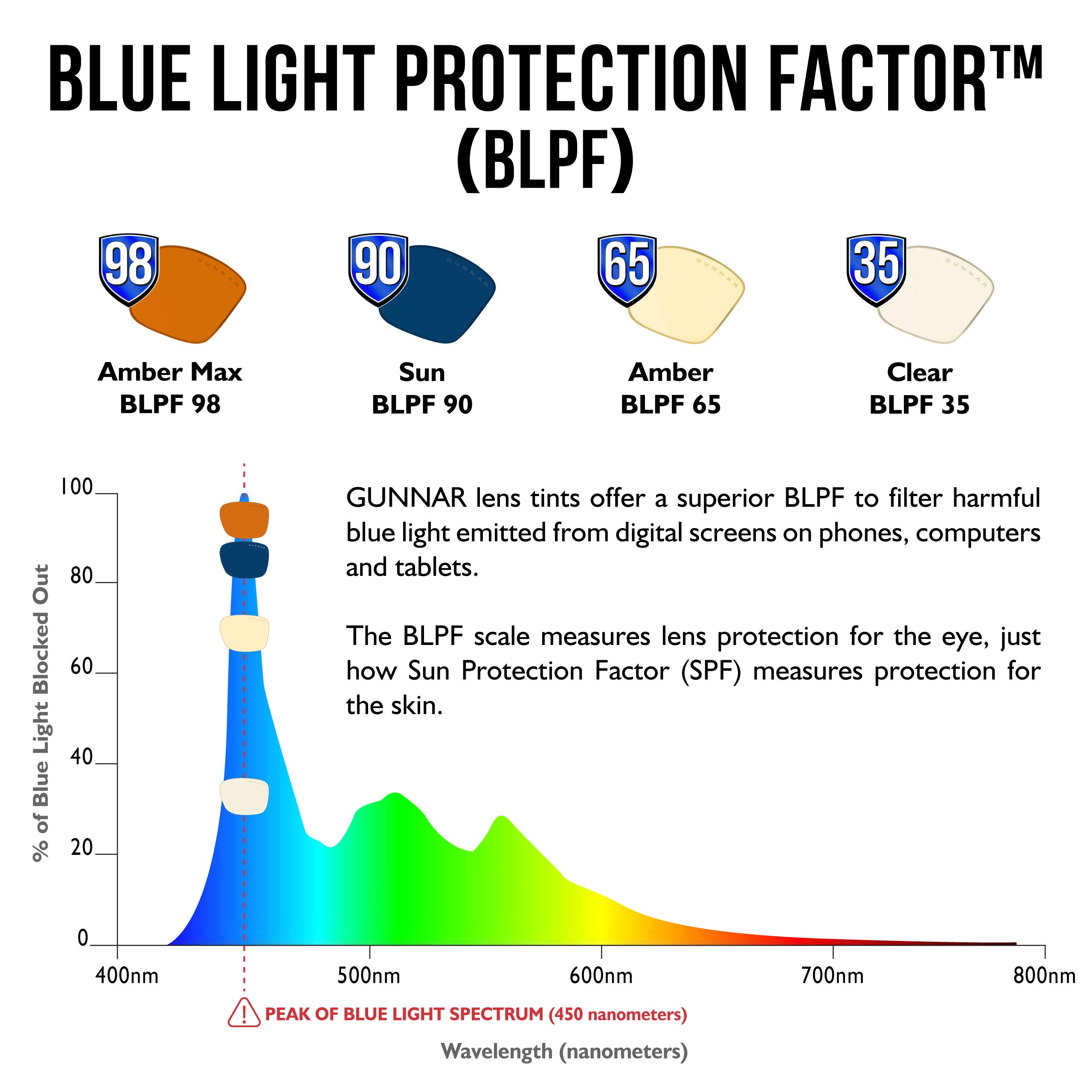Foto 4 pulgar | Gafas De Lectura Gunnar Premium Blocks 35% Blue Light +1.0 - Venta Internacional.