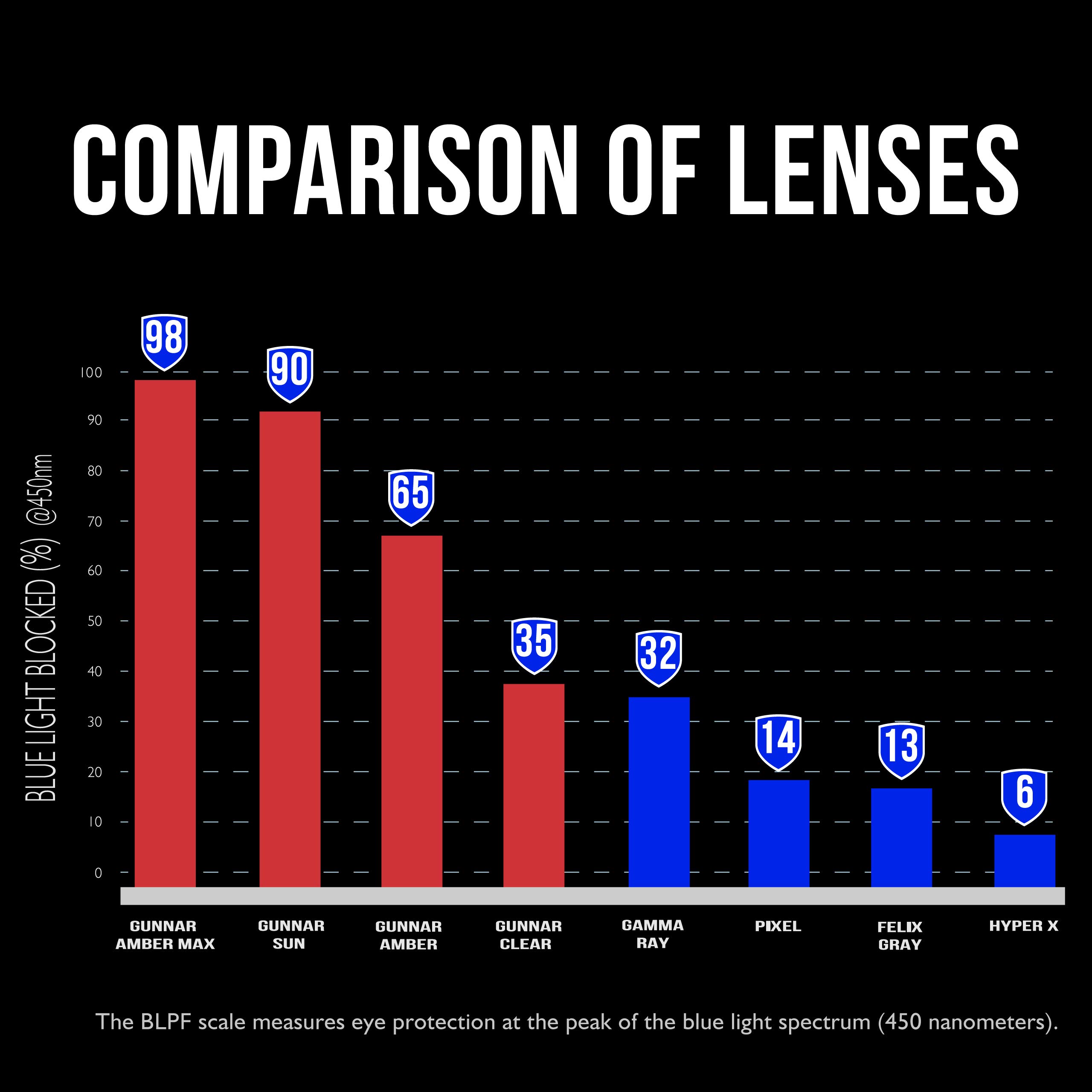 Foto 6 | Gafas De Lectura Gunnar Premium Blocks 35% Blue Light +1.0 - Venta Internacional.