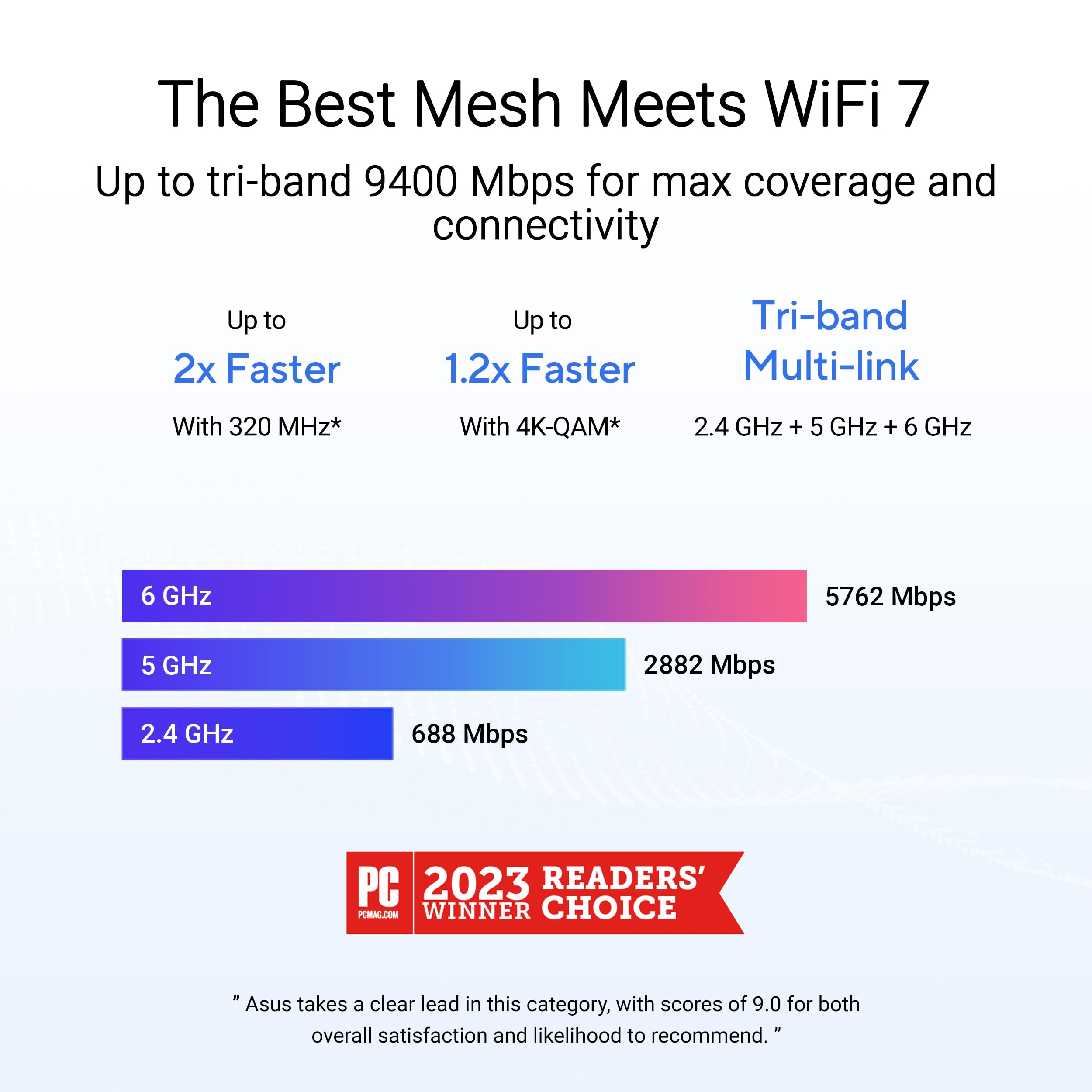 Foto 3 pulgar | Sistema Wifi Mesh Asus Zenwifi Bt6 Tribanda 9,4 Gbps 300 M² - Venta Internacional.