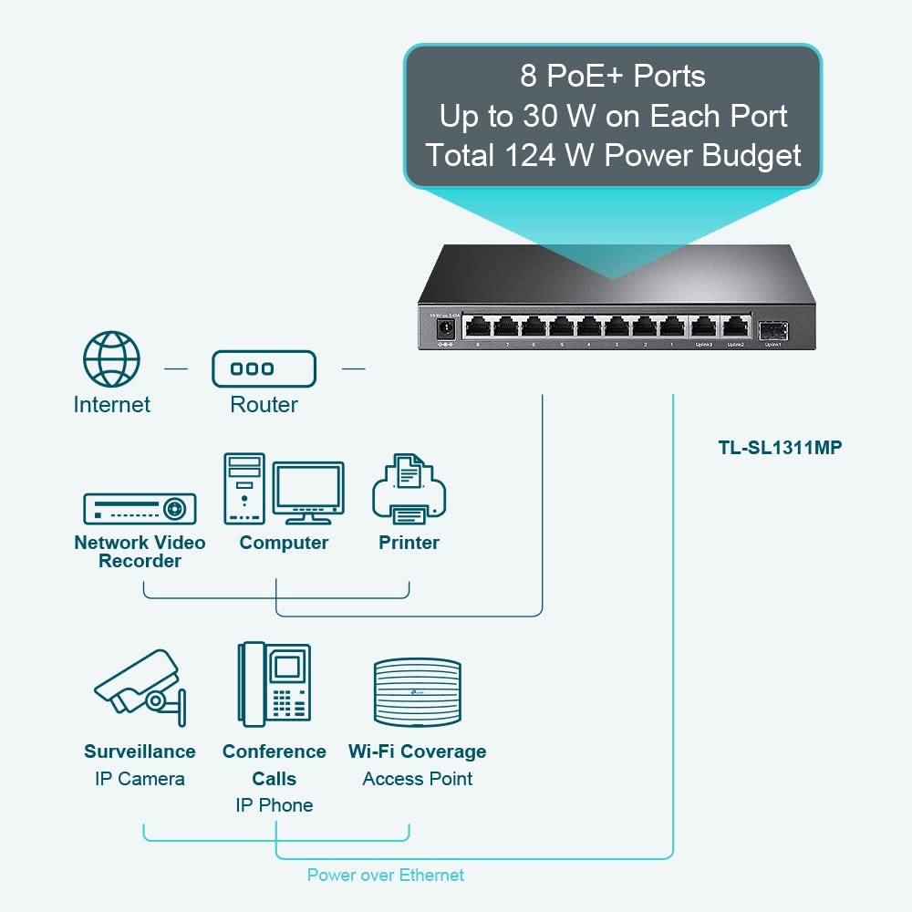 Foto 3 | Conmutador Ethernet Poe TP-Link TL-SL1311MP de 8 Puertos 10/100 Mbps - Venta Internacional