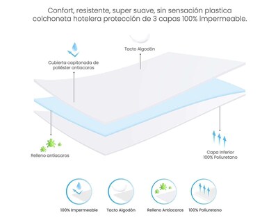 Foto 3 | Cubrecolchón Dues Confort Matrimonial Hotelero Impermeable Blanco